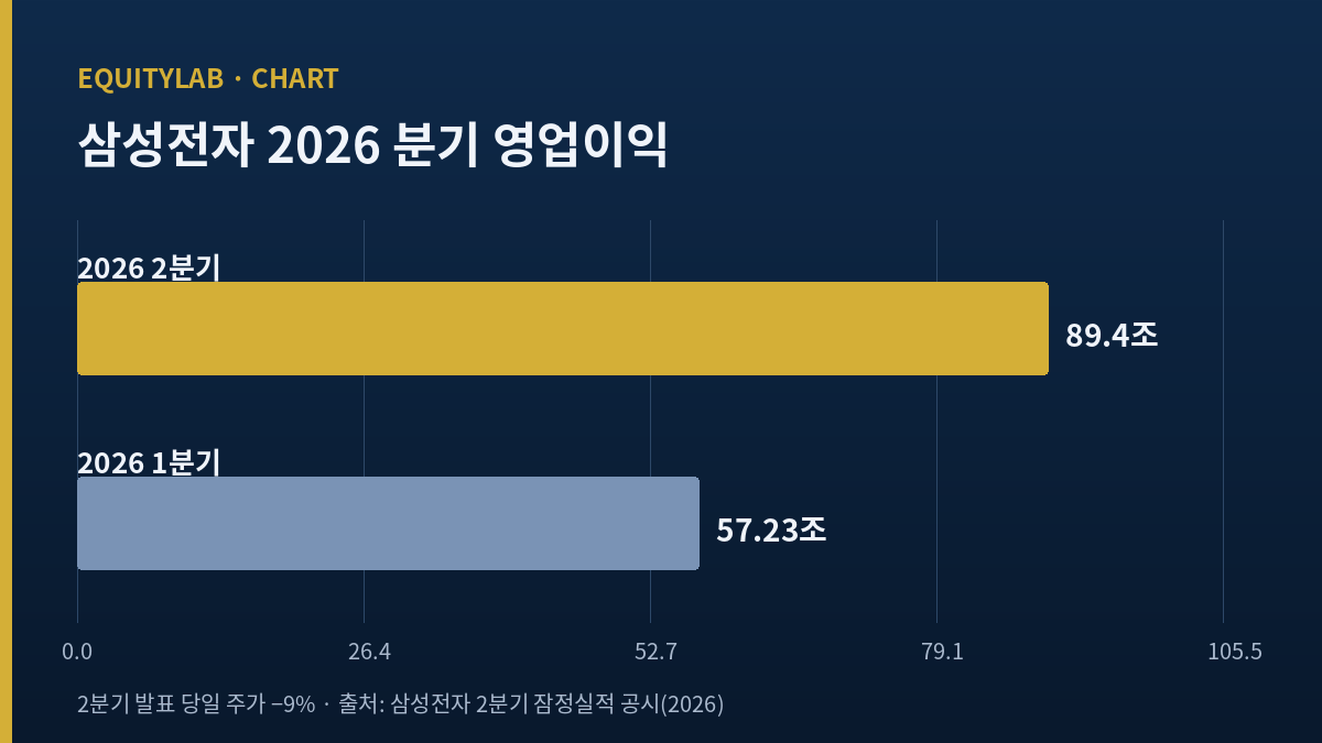 삼성전자 2026년 1·2분기 영업이익 비교 — 2분기 89.4조로 사상 최대 경신