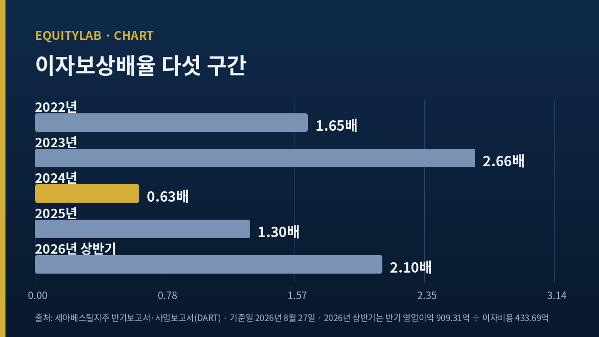 세아베스틸지주 이자보상배율 2022년부터 2026년 상반기까지 다섯 개 구간 막대