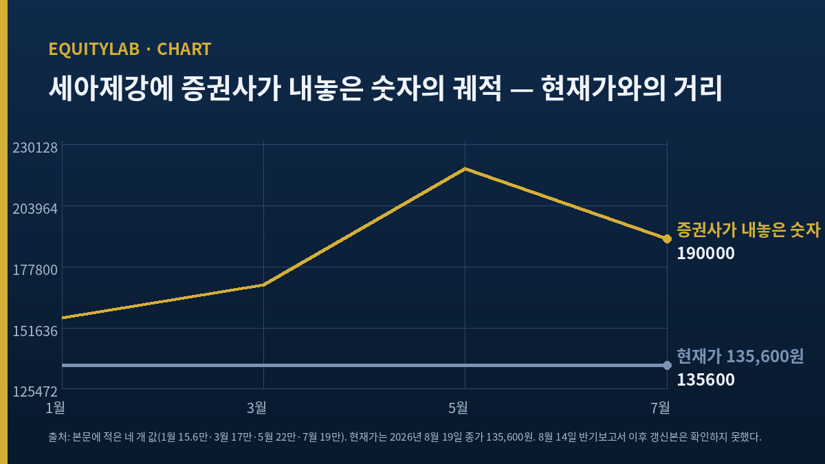 세아제강에 증권사가 내놓은 숫자의 궤적 — 1월 15.6만 원, 3월 17만 원, 5월 22만 원, 7월 19만 원과 현재가 135,600원