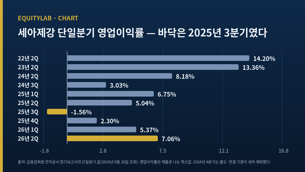 세아제강 단일분기 영업이익률 추이 — 2022년 2분기 14.20%에서 2025년 3분기 -1.56%를 거쳐 2026년 2분기 7.06%