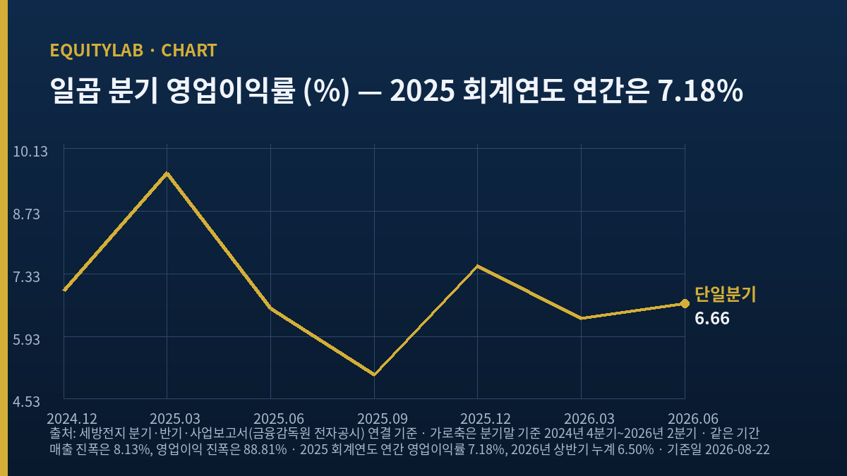 세방전지 주가의 판정 근거가 되는 일곱 분기 영업이익률 추이