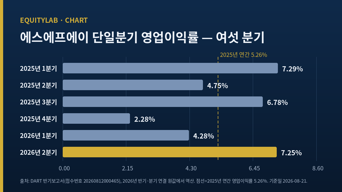 에스에프에이 단일분기 영업이익률 여섯 분기 도표, 2025년 1분기 7.29%에서 2026년 2분기 7.25%