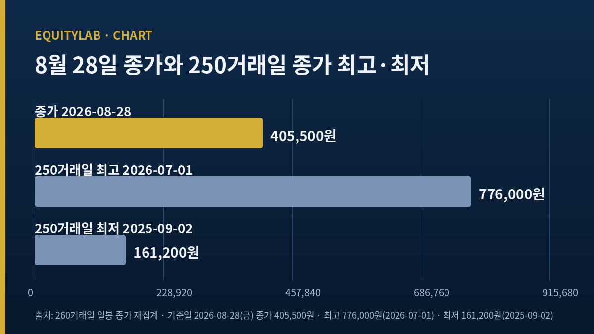 신세계 주가 2026년 8월 28일 종가와 250거래일 종가 최고·최저를 비교한 막대 도표