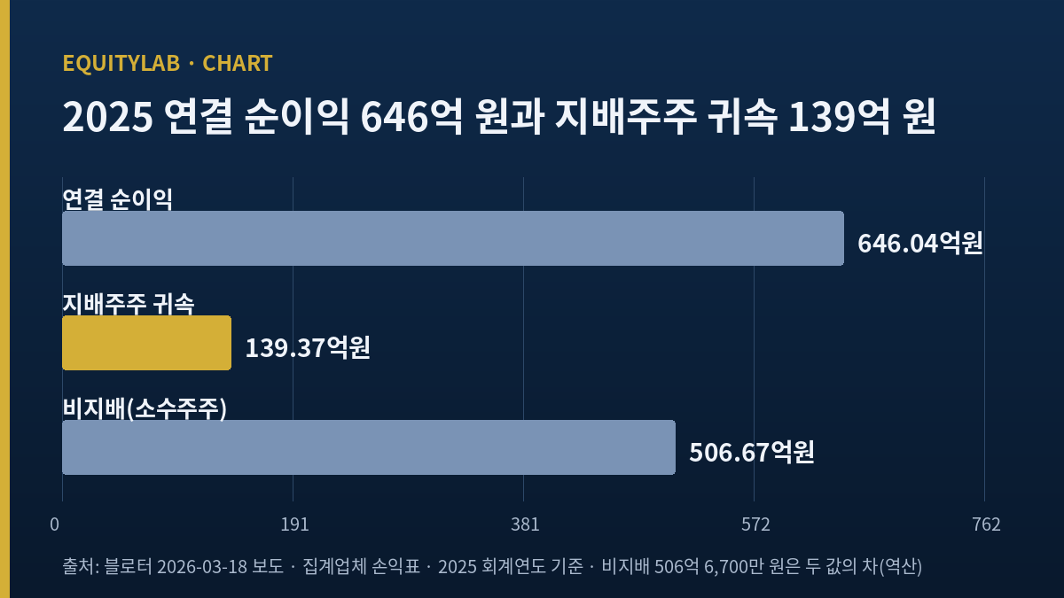 신세계 주가 지표의 근거가 된 2025년 연결 순이익과 지배주주 귀속 순이익 비교