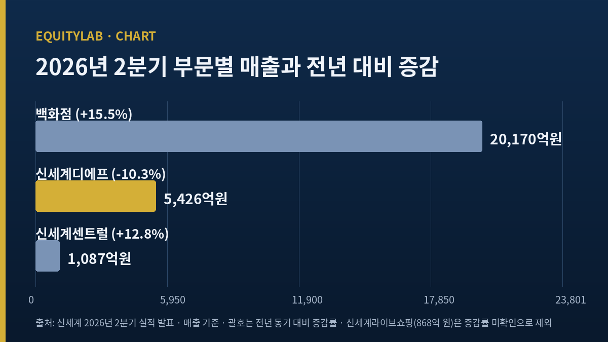 신세계 2026년 2분기 부문별 매출과 전년 동기 대비 증감률 막대 도표