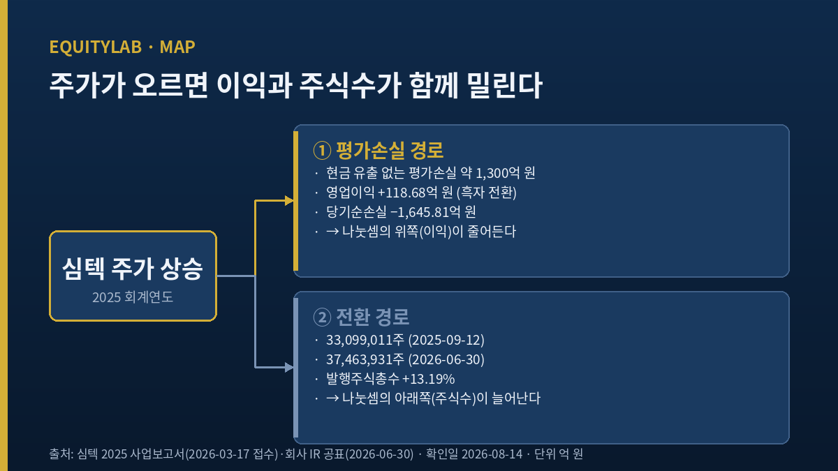심텍 주가 상승이 전환사채 평가손실과 주식수 증가로 이어지는 구조