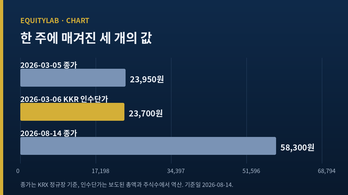 SK이터닉스 주가 58,300원과 KKR 인수단가 23,700원의 간격을 나타낸 도식