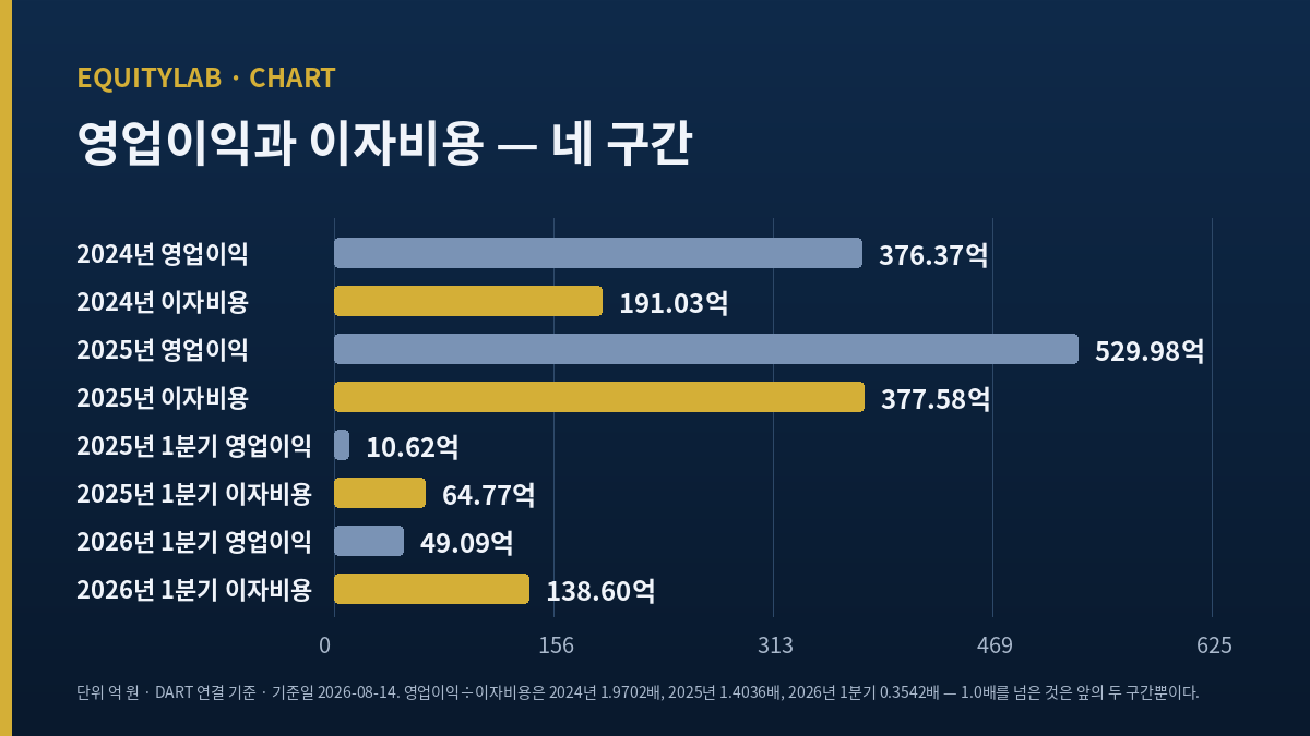 SK이터닉스 주가 뒤의 영업이익과 이자비용 비교 막대 도식