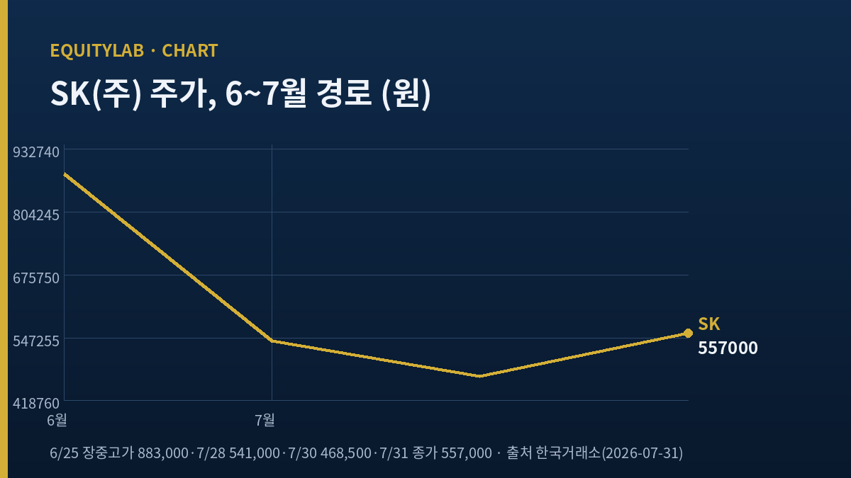 SK 주가 2026년 6월 고점 883,000원에서 7월 30일 468,500원까지 조정 후 7월 31일 557,000원 반등 경로