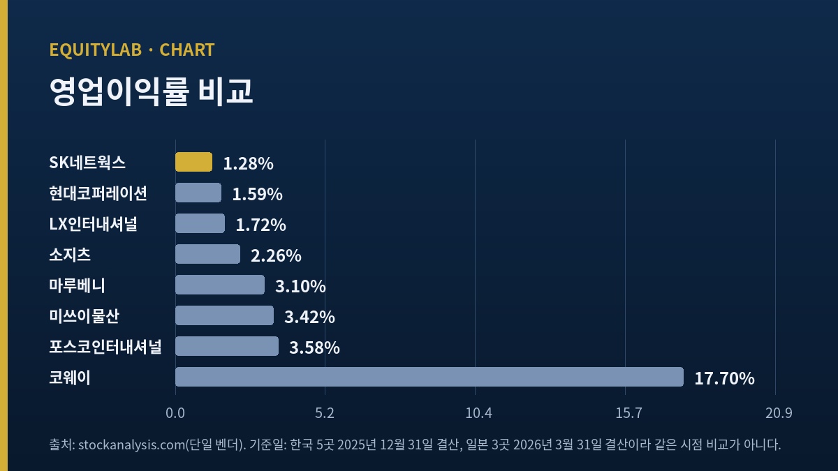 SK네트웍스 주가 판단에 쓴 영업이익률 비교 가로 막대