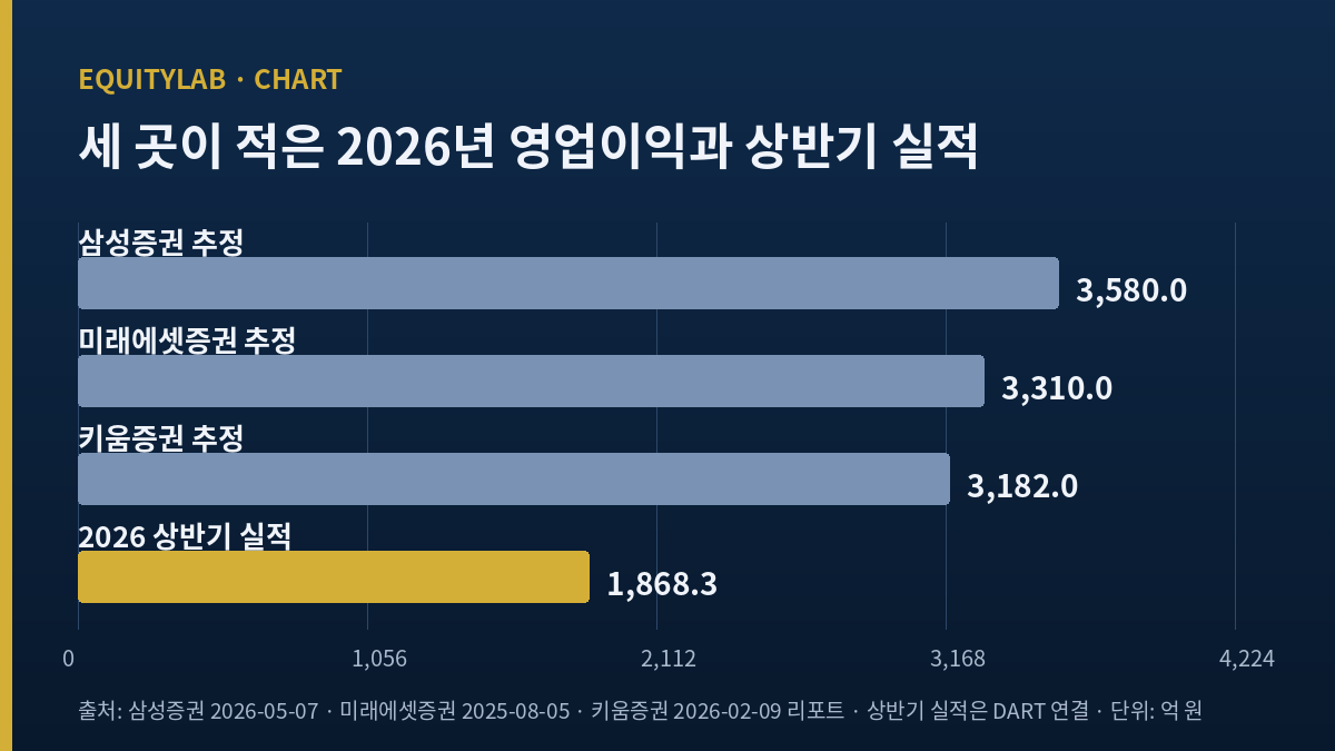 SK바이오팜 2026년 영업이익 추정 삼성증권 3,580억·미래에셋 3,310억·키움 3,182억과 상반기 실적 1,868.3억을 비교한 자체 도표