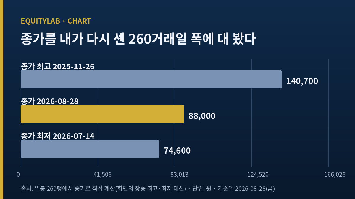 SK바이오팜 주가 종가 88,000원을 종가 기준 260거래일 최고 140,700원·최저 74,600원과 나란히 놓은 자체 도표