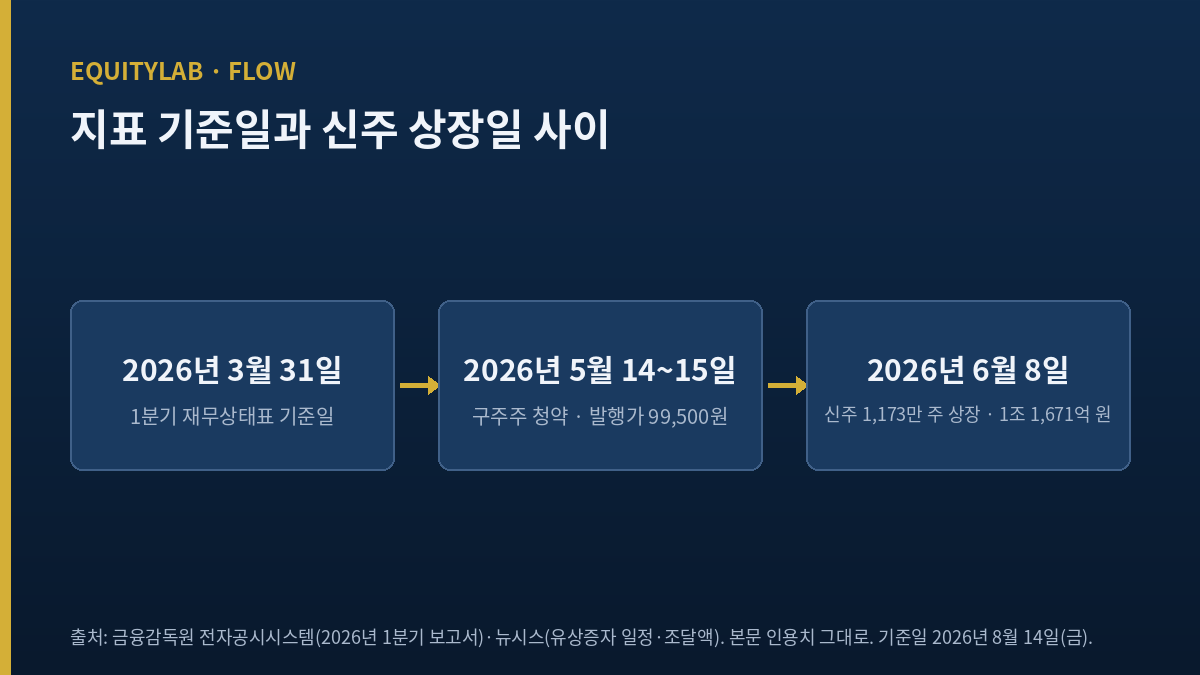 SKC 주가 지표의 기준일과 증자 시점 간격을 나타낸 도표