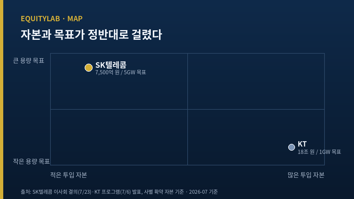 SK텔레콤 vs KT: 확약 자본과 용량 목표 비교
