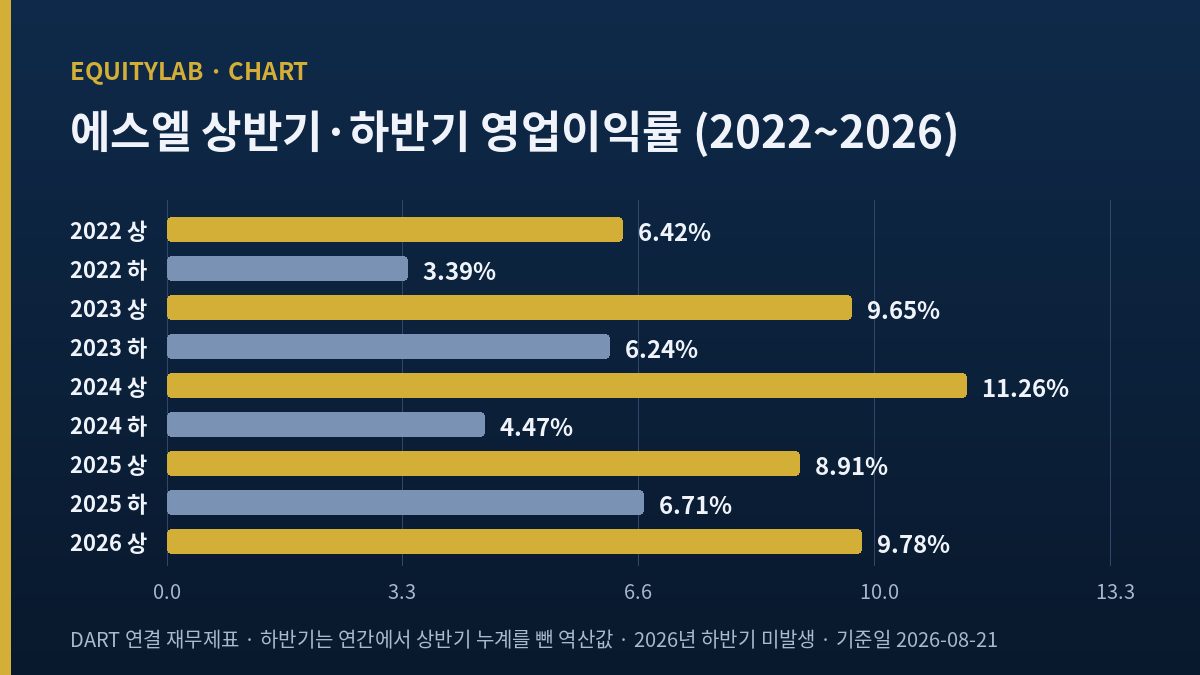 에스엘 주가 판단의 근거가 된 4년치 상반기·하반기 영업이익률 비교 차트