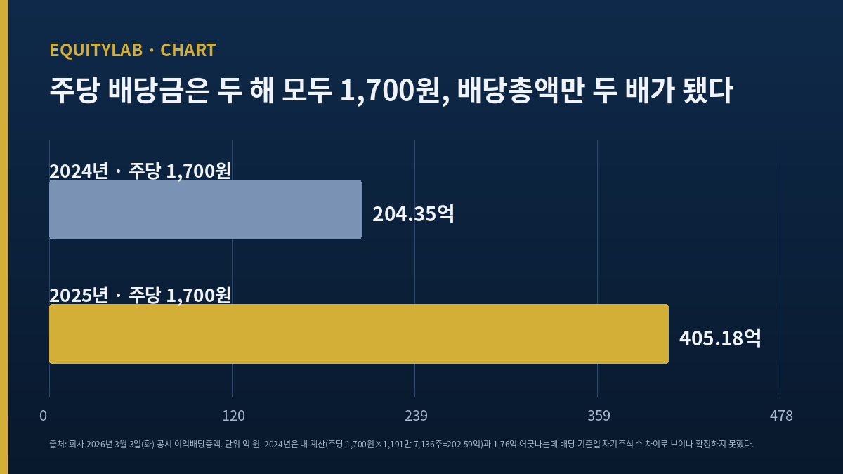 SNT모티브 주가 기록의 주당 배당금·배당총액 두 해 비교 차트