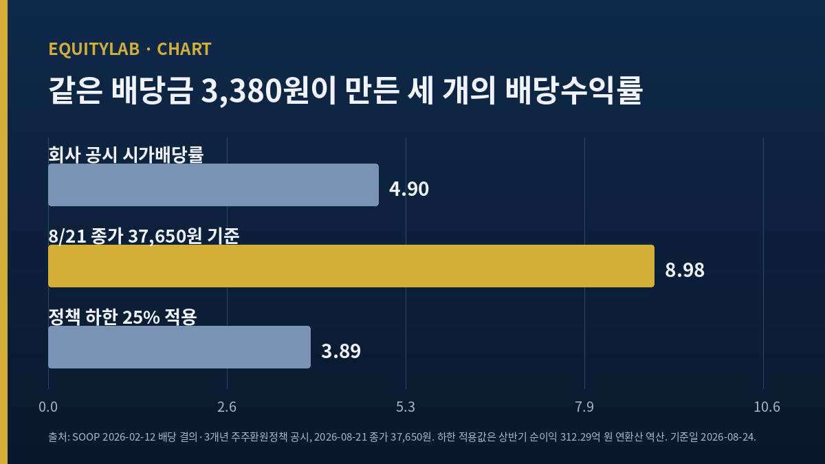 SOOP 배당금 3,380원이 세 개의 배당수익률로 계산되는 비교 도표