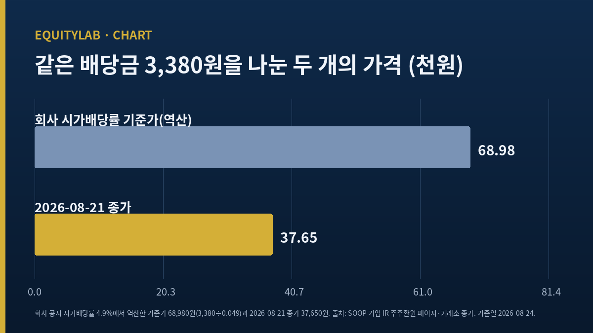 SOOP 배당금 3,380원을 나눈 두 가격 — 회사 시가배당률 역산 기준가 68,980원과 2026-08-21 종가 37,650원 비교 도표