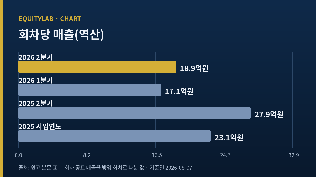 스튜디오드래곤 주가 판단에 쓴 회차당 매출 비교 도표
