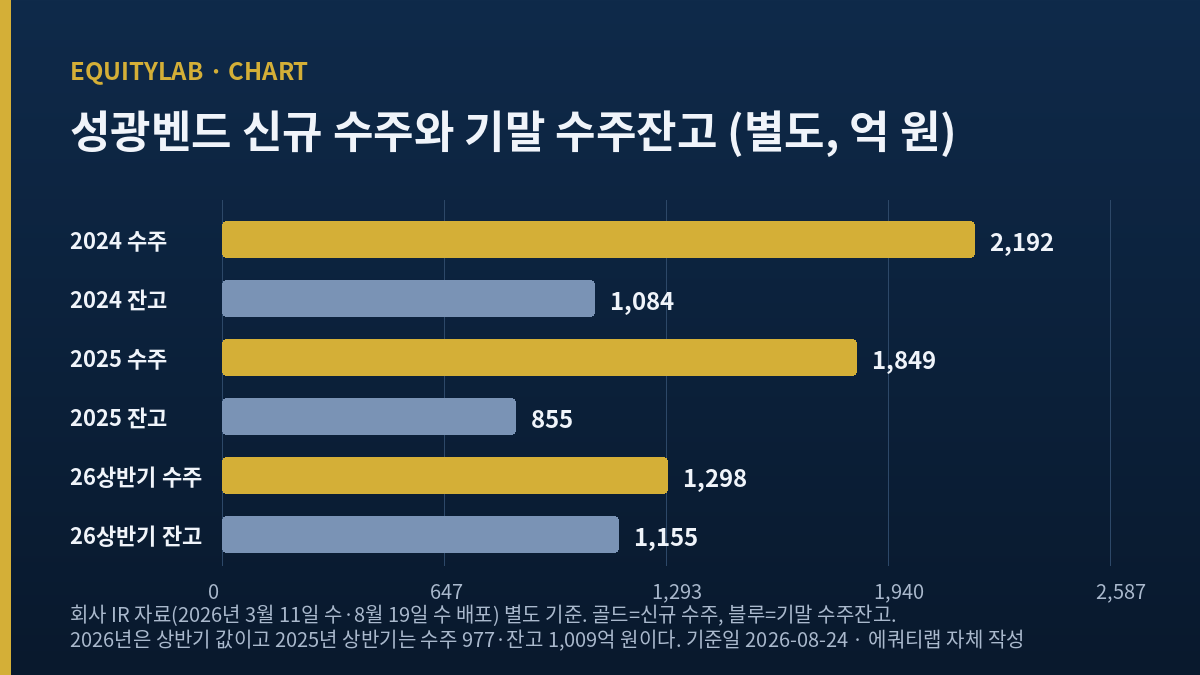 성광벤드 신규 수주와 기말 수주잔고 막대그래프 - 2024년·2025년·2026년 상반기