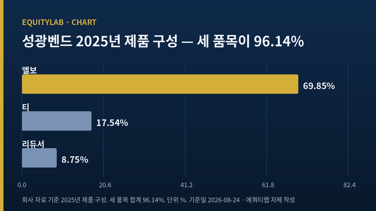 성광벤드 2025년 제품 구성 막대그래프 - 엘보 69.85%, 티 17.54%, 리듀서 8.75%