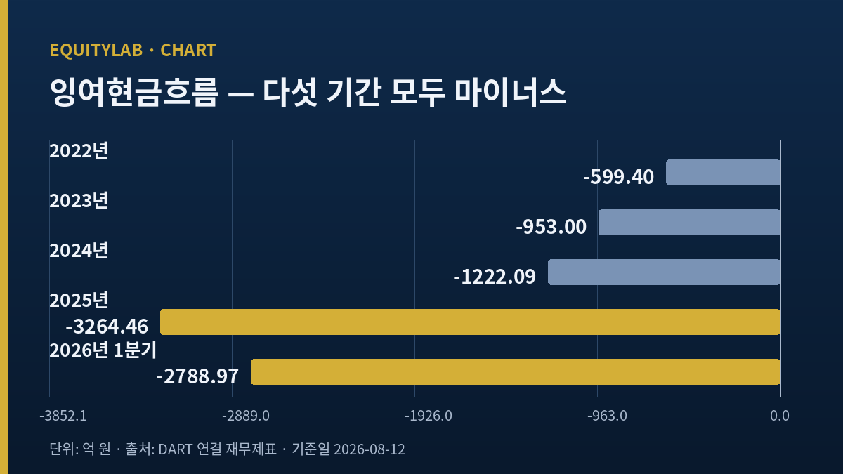 대한전선 주가 분석에 쓴 연도별 잉여현금흐름 막대 그래프