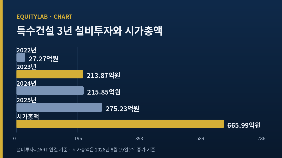 특수건설 주가 대비 3년 설비투자 규모를 비교한 막대그래프