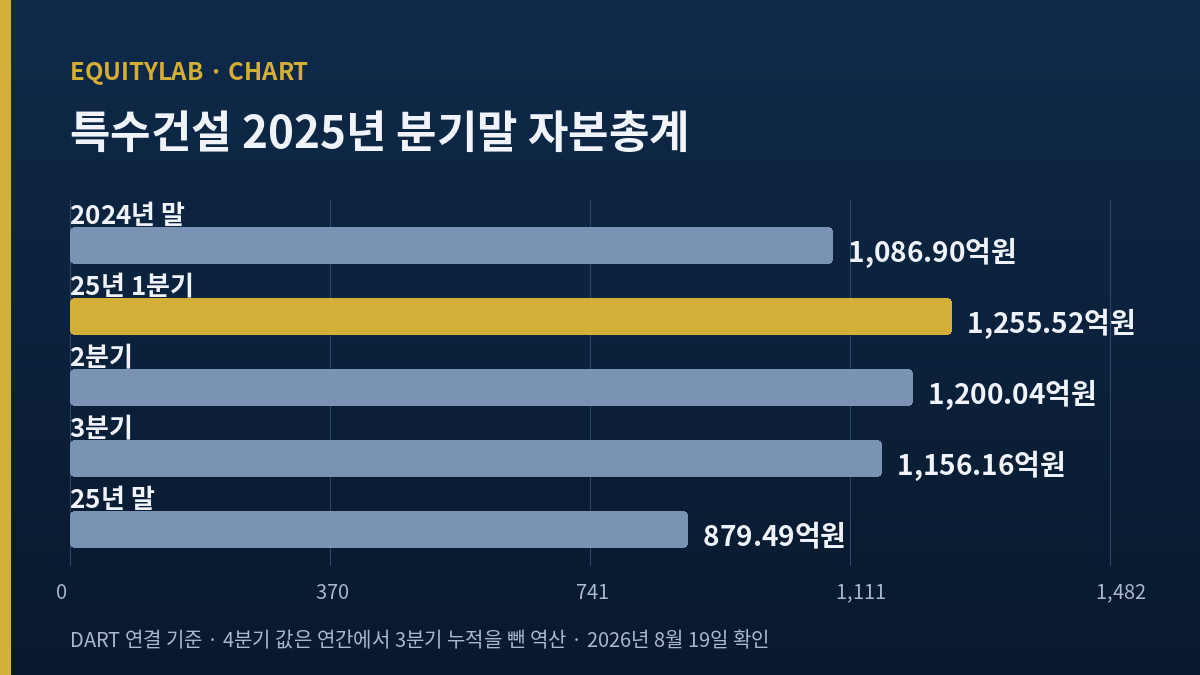 특수건설 주가 분석에 쓴 2025년 분기별 자본총계 변동 막대그래프