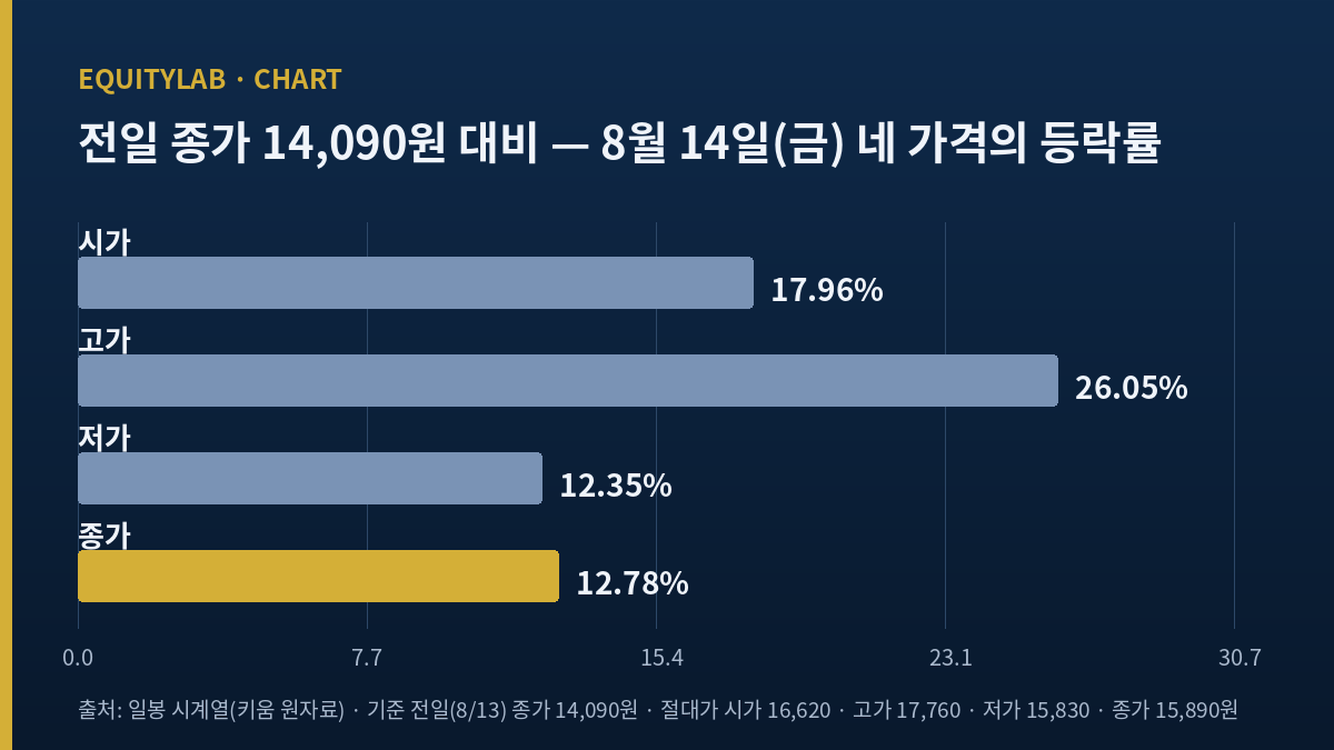 더본코리아 주가 2026년 8월 14일 시가 고가 저가 종가 등락률