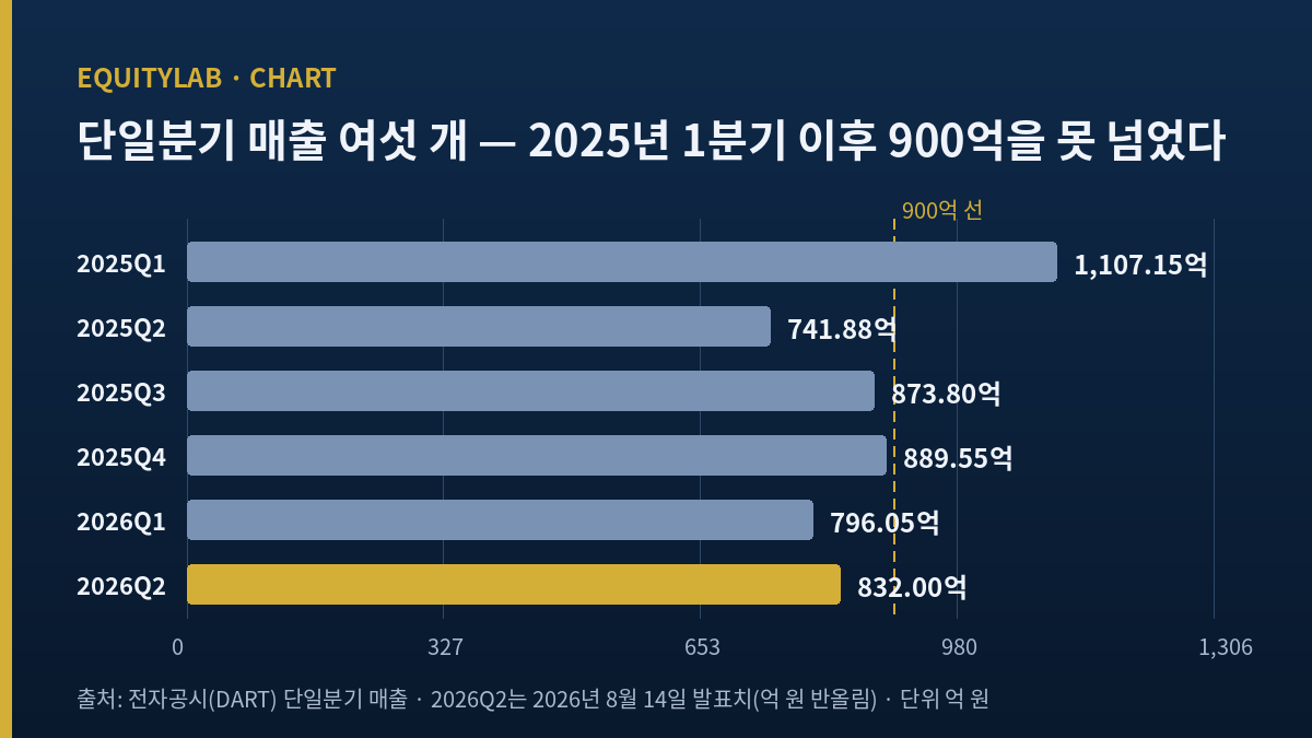 더본코리아 주가 아래 다섯 분기 매출이 900억을 못 넘은 흐름