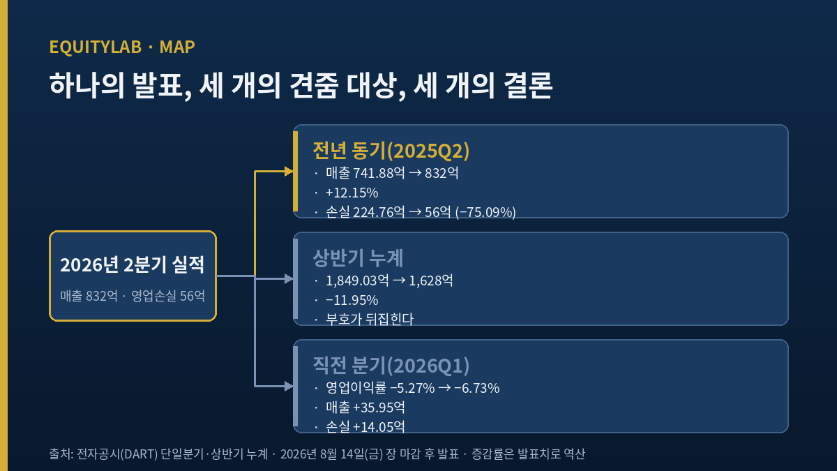 더본코리아 주가 실적 발표가 견줌 대상에 따라 갈리는 세 결론