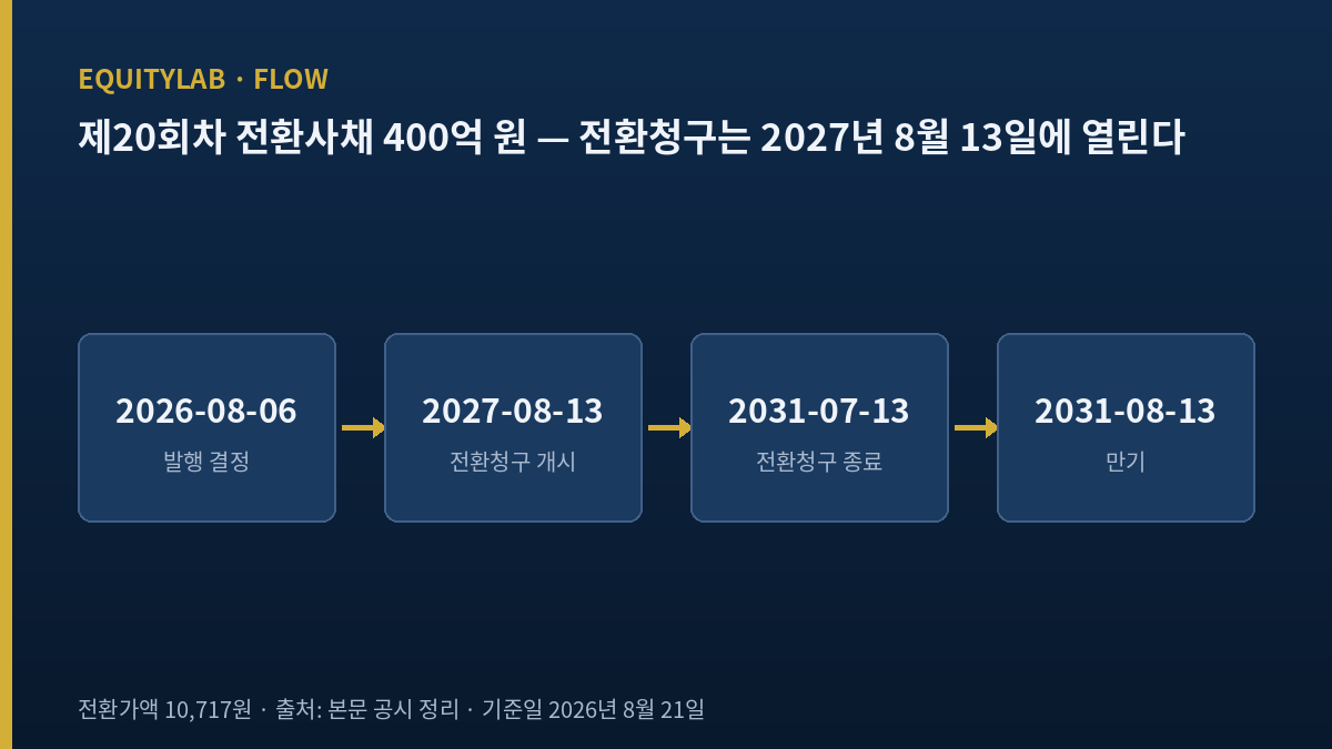 우리기술 주가에 영향을 줄 제20회차 전환사채의 기간 도표