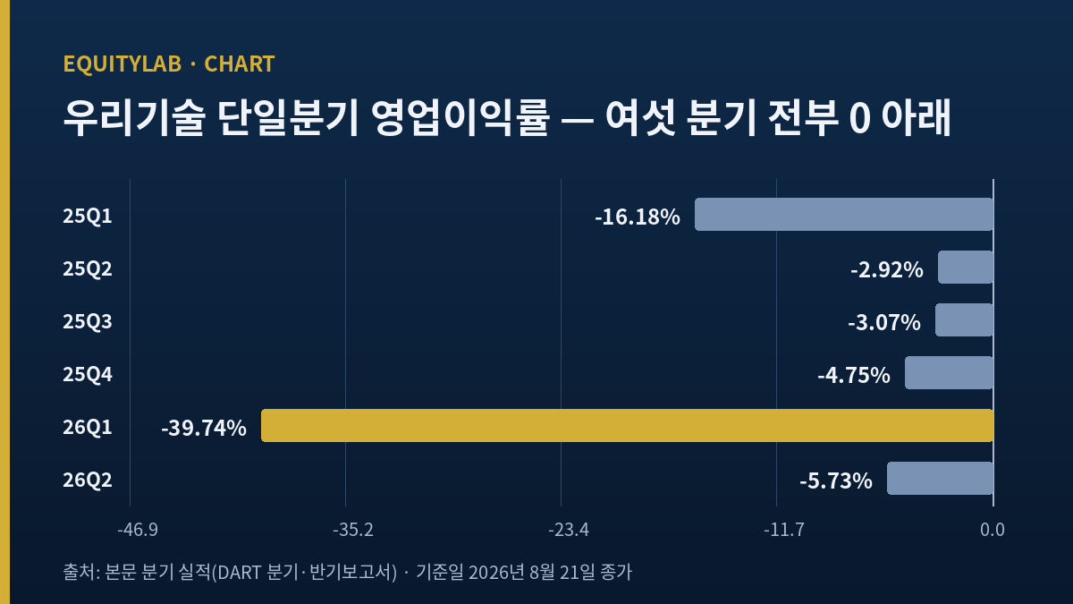 우리기술 주가 판단에 쓴 여섯 분기 단일분기 영업이익률 막대 그래프