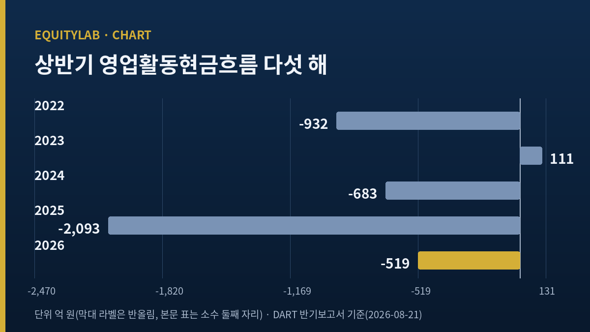영원무역 주가 판단에 쓴 다섯 해 상반기 영업활동현금흐름 막대그래프
