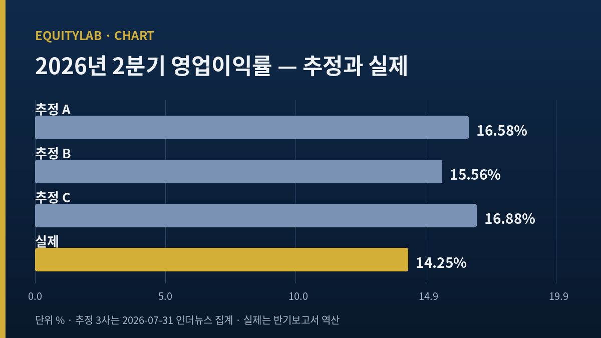 영원무역 주가 2026년 2분기 추정 영업이익률과 실제 영업이익률 비교 막대그래프