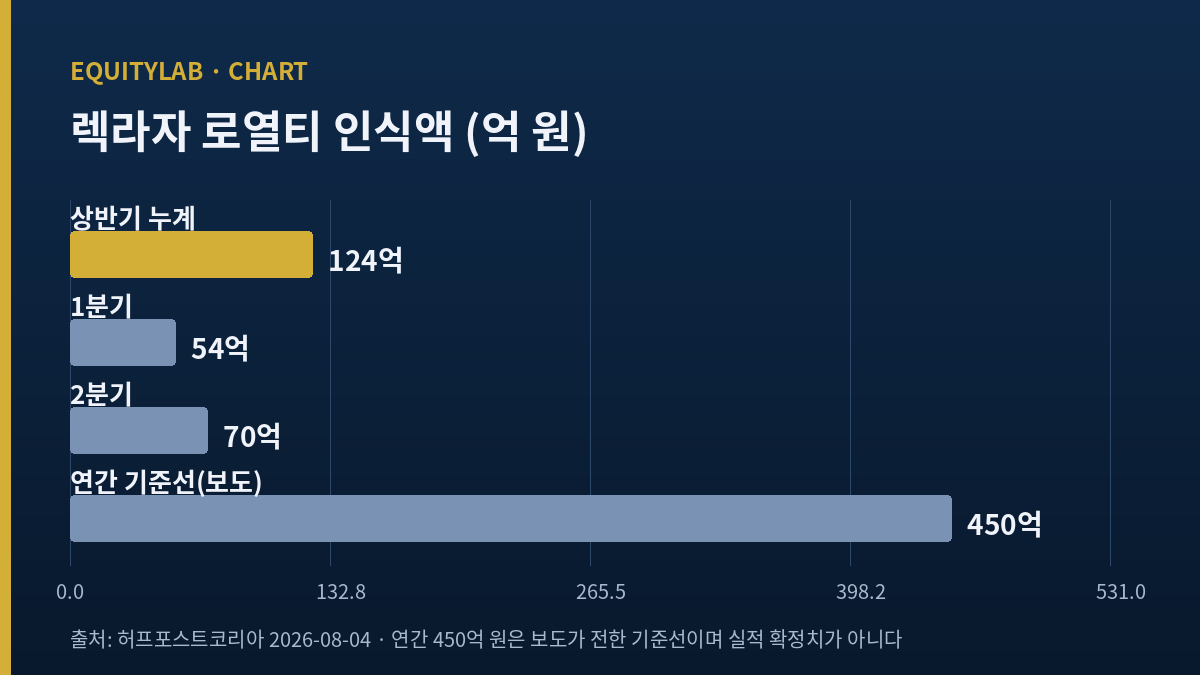 유한양행 주가의 반복 매출을 확인하는 렉라자 로열티 분기 추이 도표