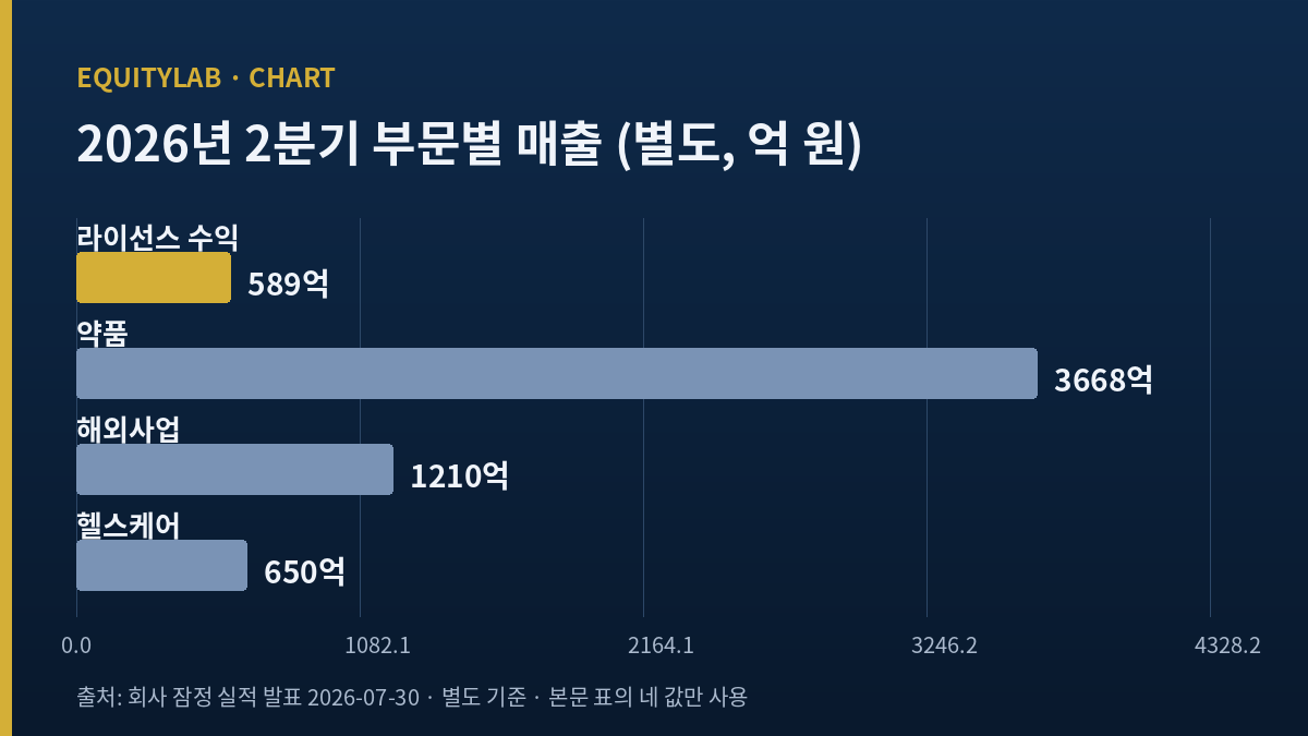 유한양행 주가 판단에 쓴 2026년 2분기 부문별 매출 도표