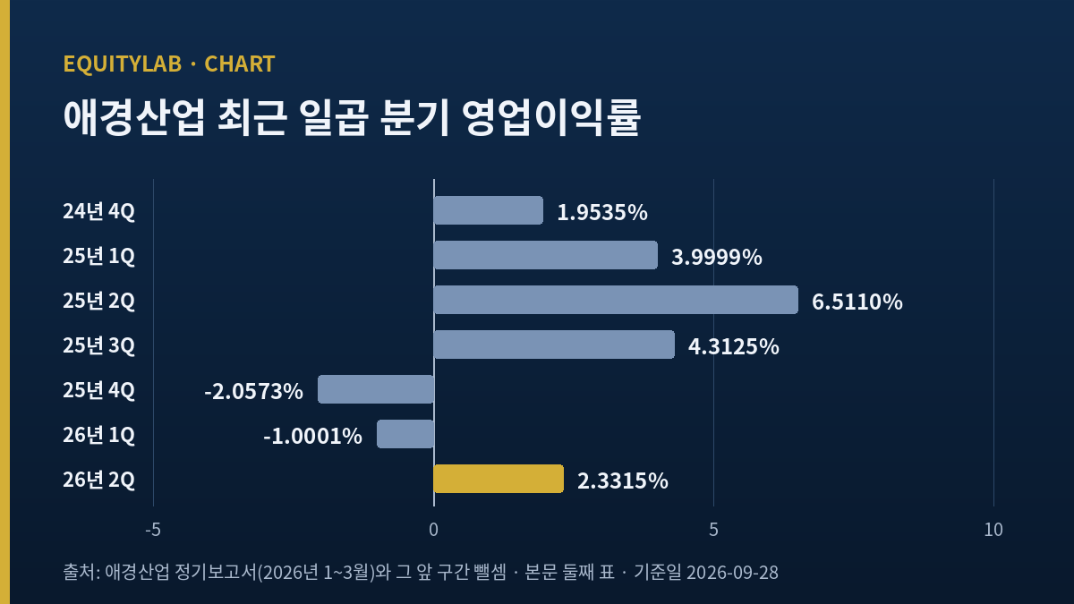 애경산업 최근 일곱 분기 영업이익률 막대그래프