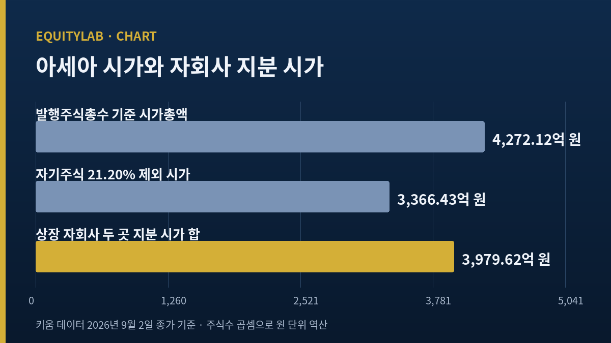 아세아 주가 기준 시가총액과 자회사 지분 시가를 비교한 막대 도표