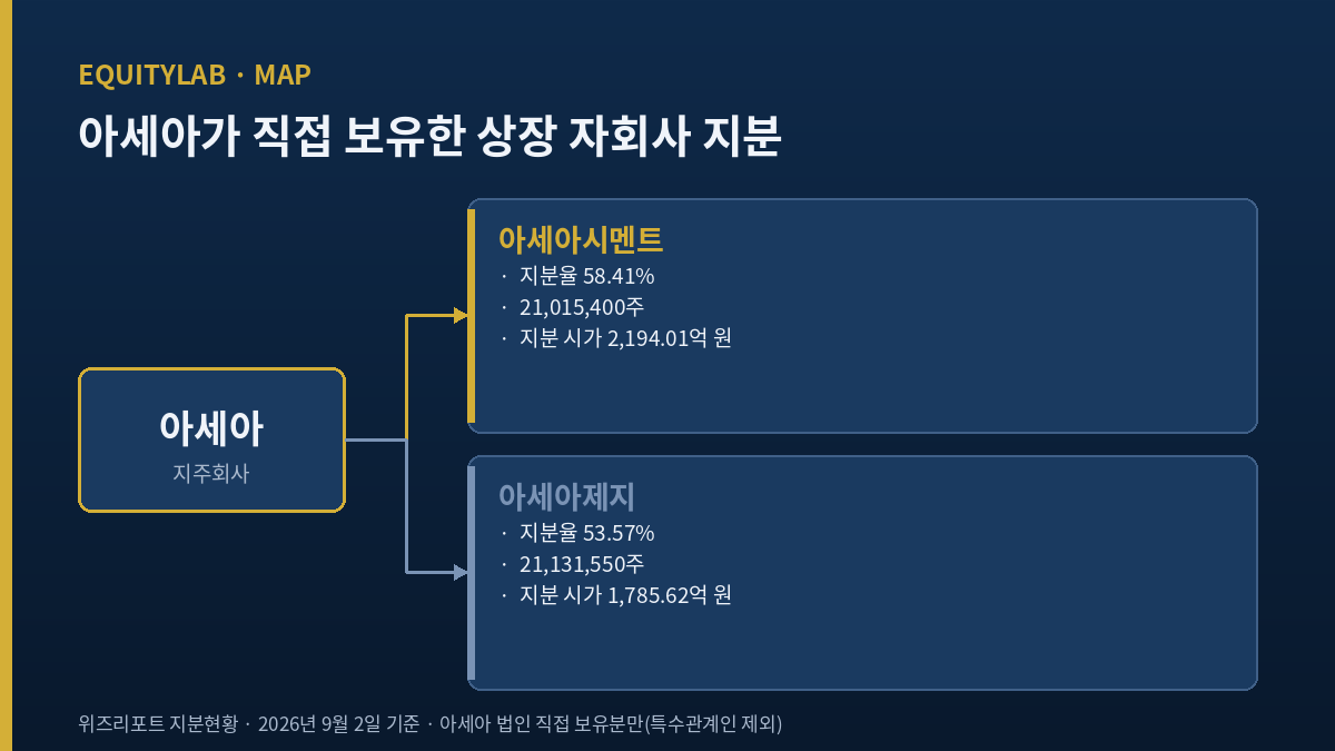아세아 주가를 이해하기 위한 지주회사 지분 구조도