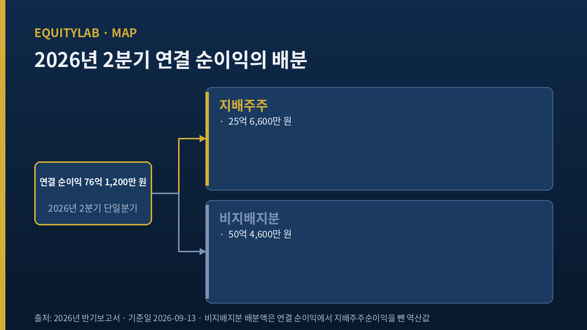 비에이치 주가 분석용 연결 순이익과 지배주주순이익 배분 구조 도해