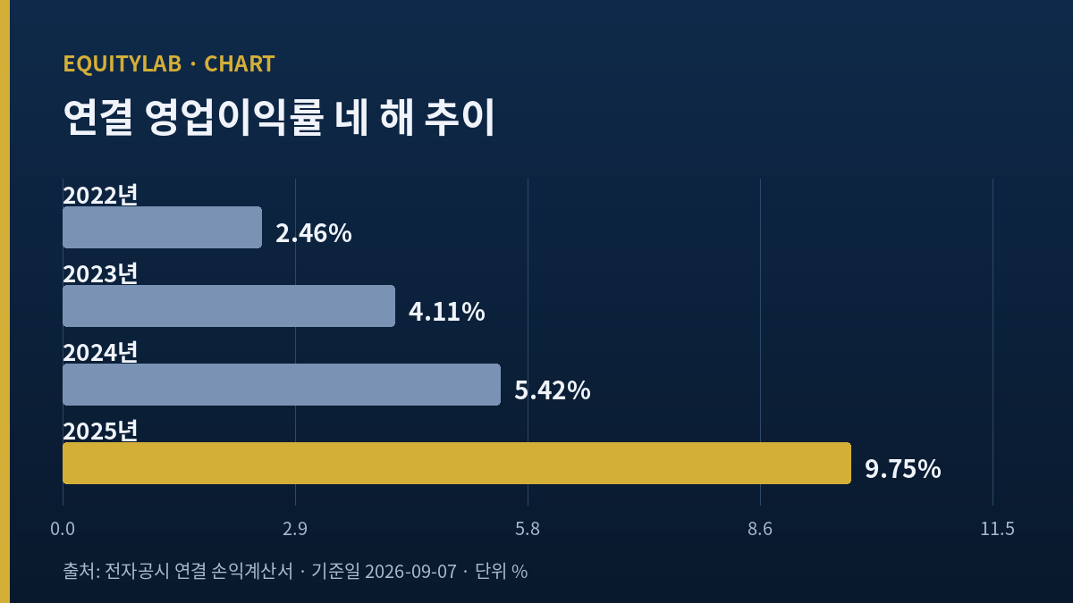 비에이치아이 주가 판단에 쓴 연간 영업이익률 2.46%에서 9.75%까지 네 해 추이 막대