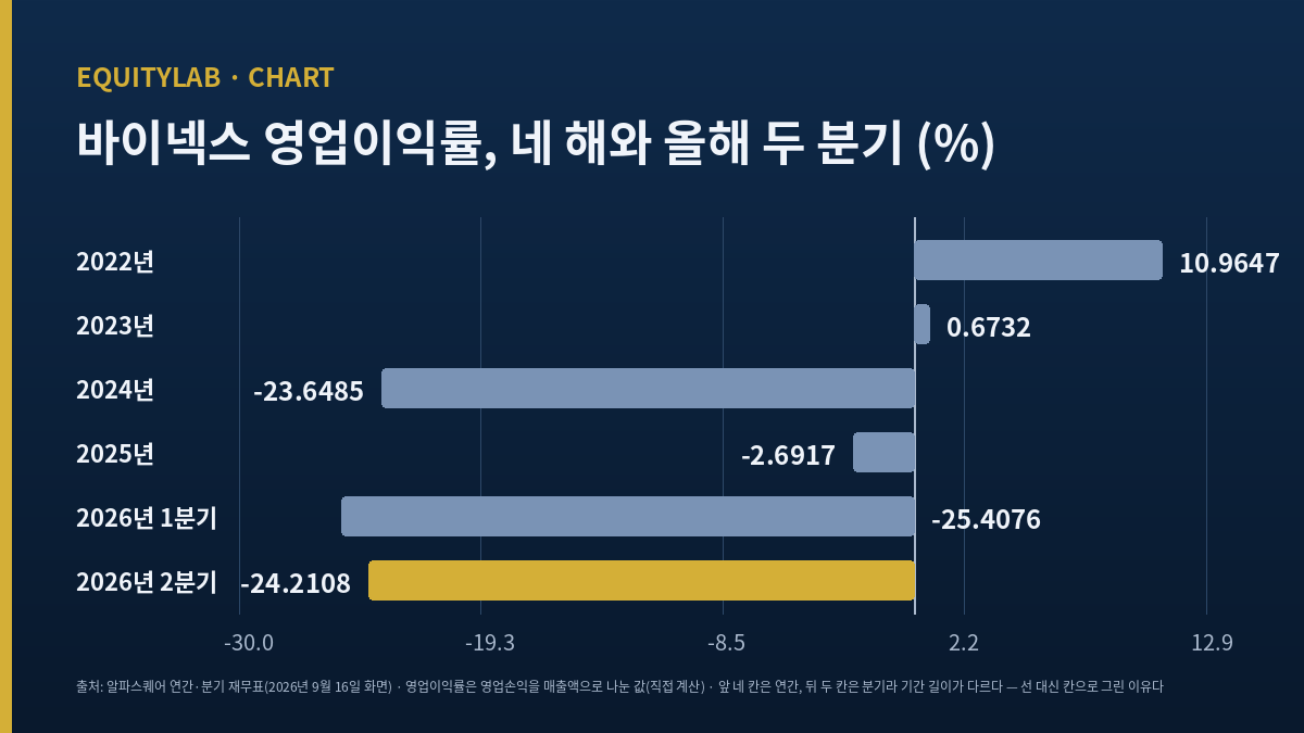 바이넥스 영업이익률 2022년부터 2026년 2분기까지 여섯 값을 그린 도표