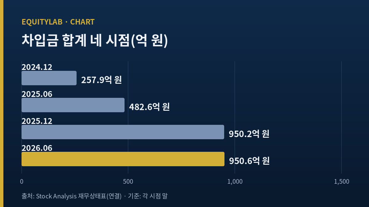 BYC 주가 뒤의 차입금 합계 네 시점 막대
