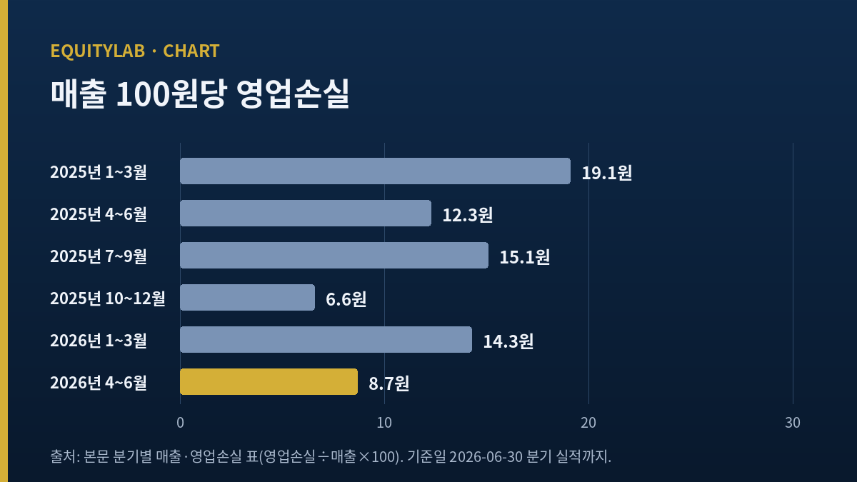 천일고속 주가와 함께 본 기간별 매출 100원당 영업손실 여섯 막대