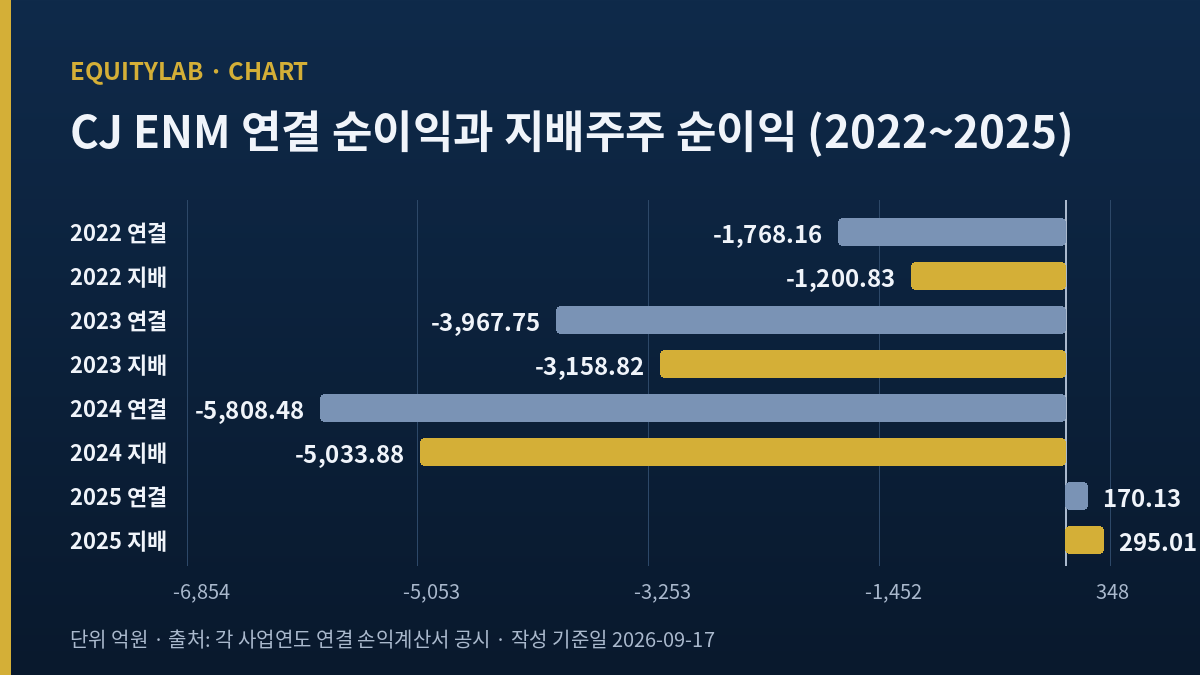 CJ ENM 주가 분석에 쓴 네 해 연결 순이익과 지배주주 순이익 막대