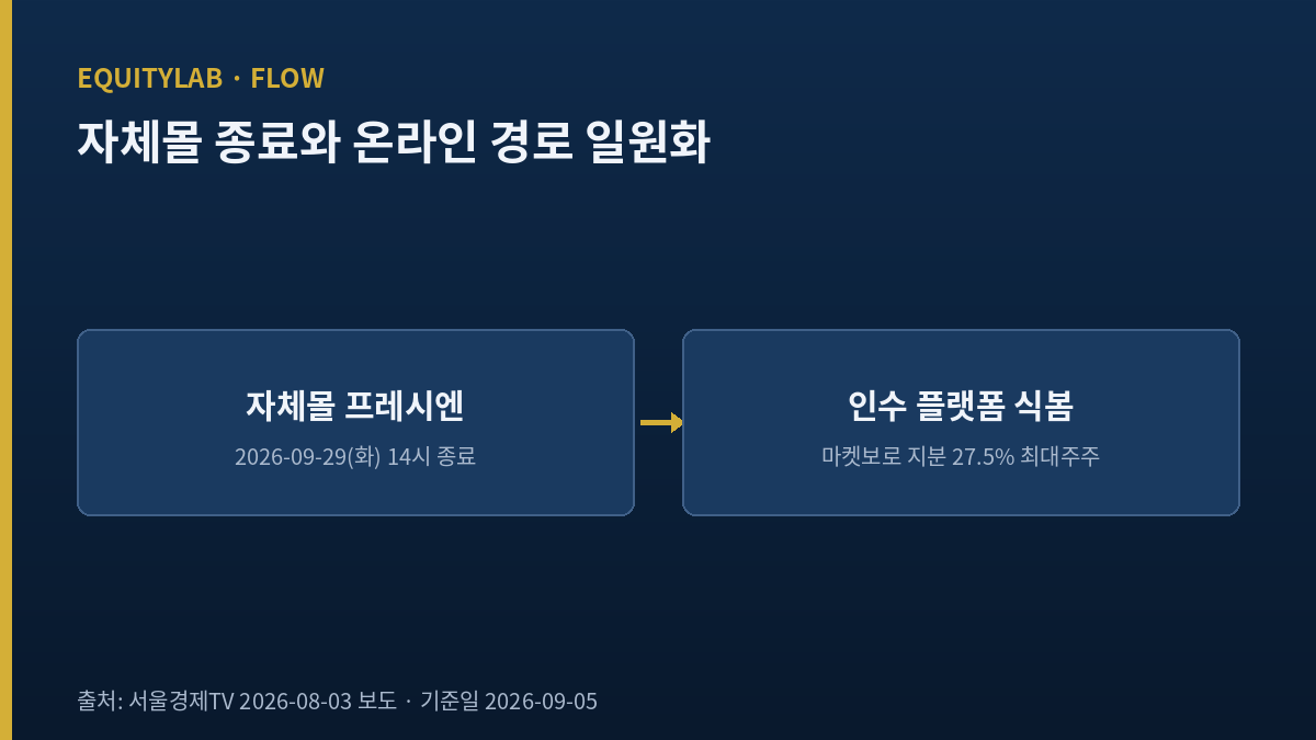 CJ프레시웨이 주가 분석에 쓴 자체몰 종료와 인수 플랫폼 일원화 도식