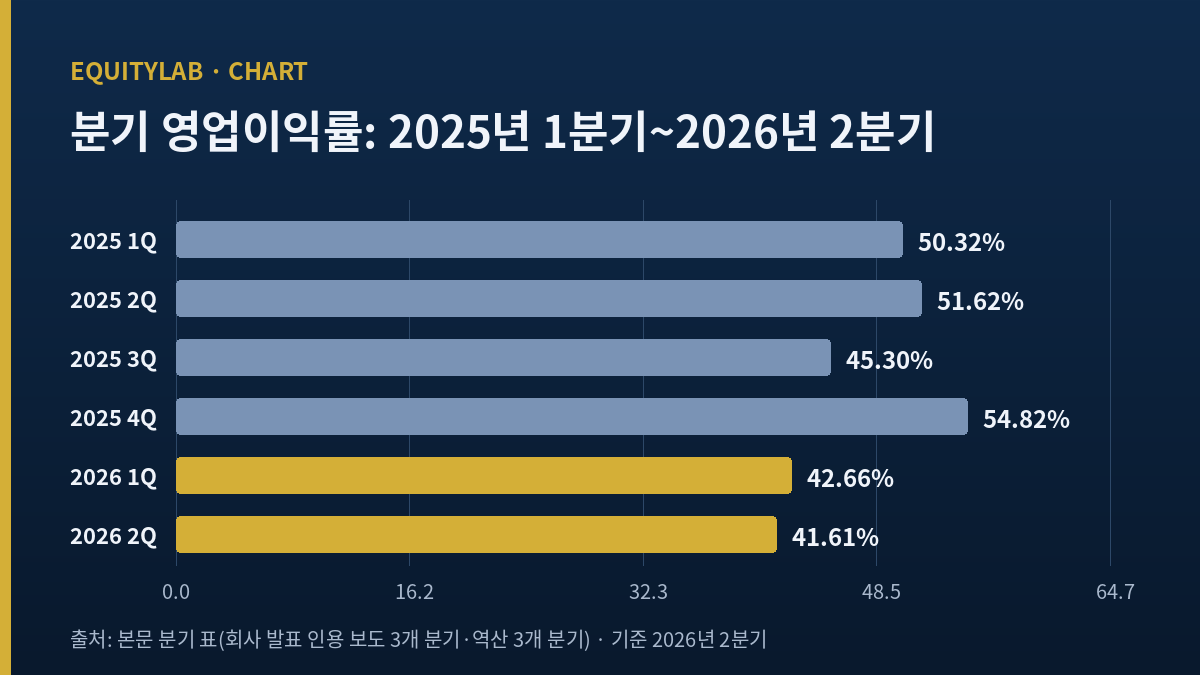 2025년 1분기부터 2026년 2분기까지 분기 영업이익률 막대 도표