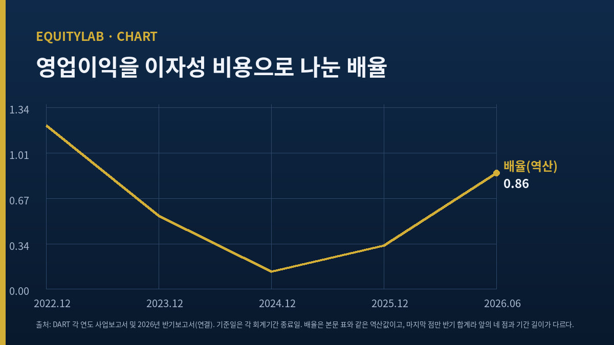대동 주가 분석에 쓴 영업이익 대비 이자성 비용 배율 추이