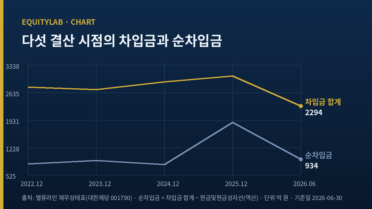대한제당 주가와 함께 본 다섯 결산 시점 차입금 추이도